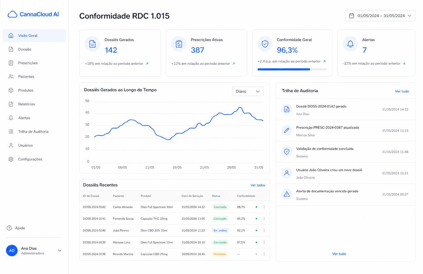 Painel de operações clínicas da plataforma CannaCloud AI